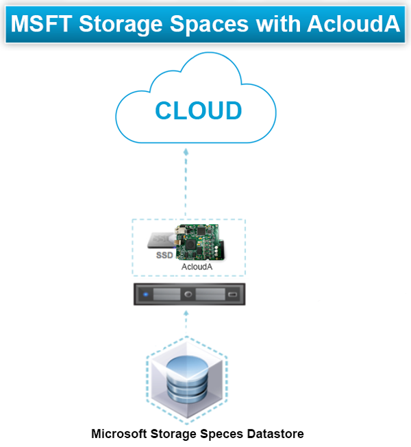 Microsoft Storage Spaces with AcloudA Scheme