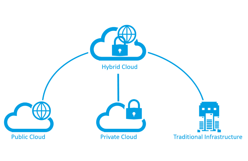 Hybrid Cloud - Public Cloud - Private Cloud - Traditional Infrastructure