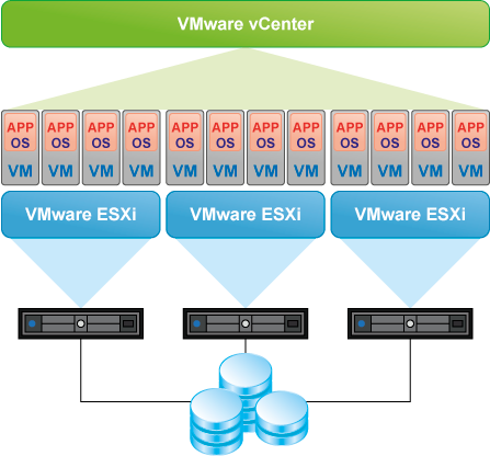 VMware vCenter scheme