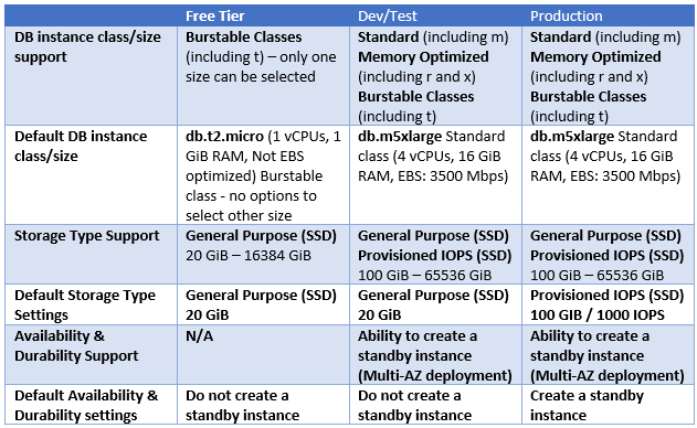 Comparison table highlighting template/tier differences