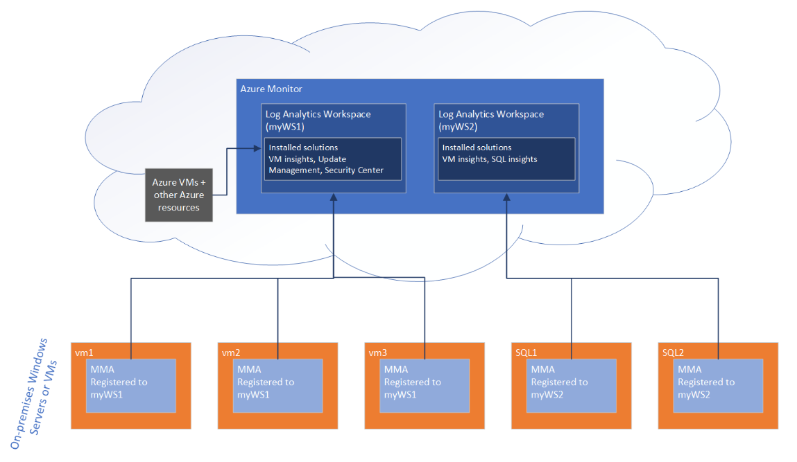 Azure hybrid services 